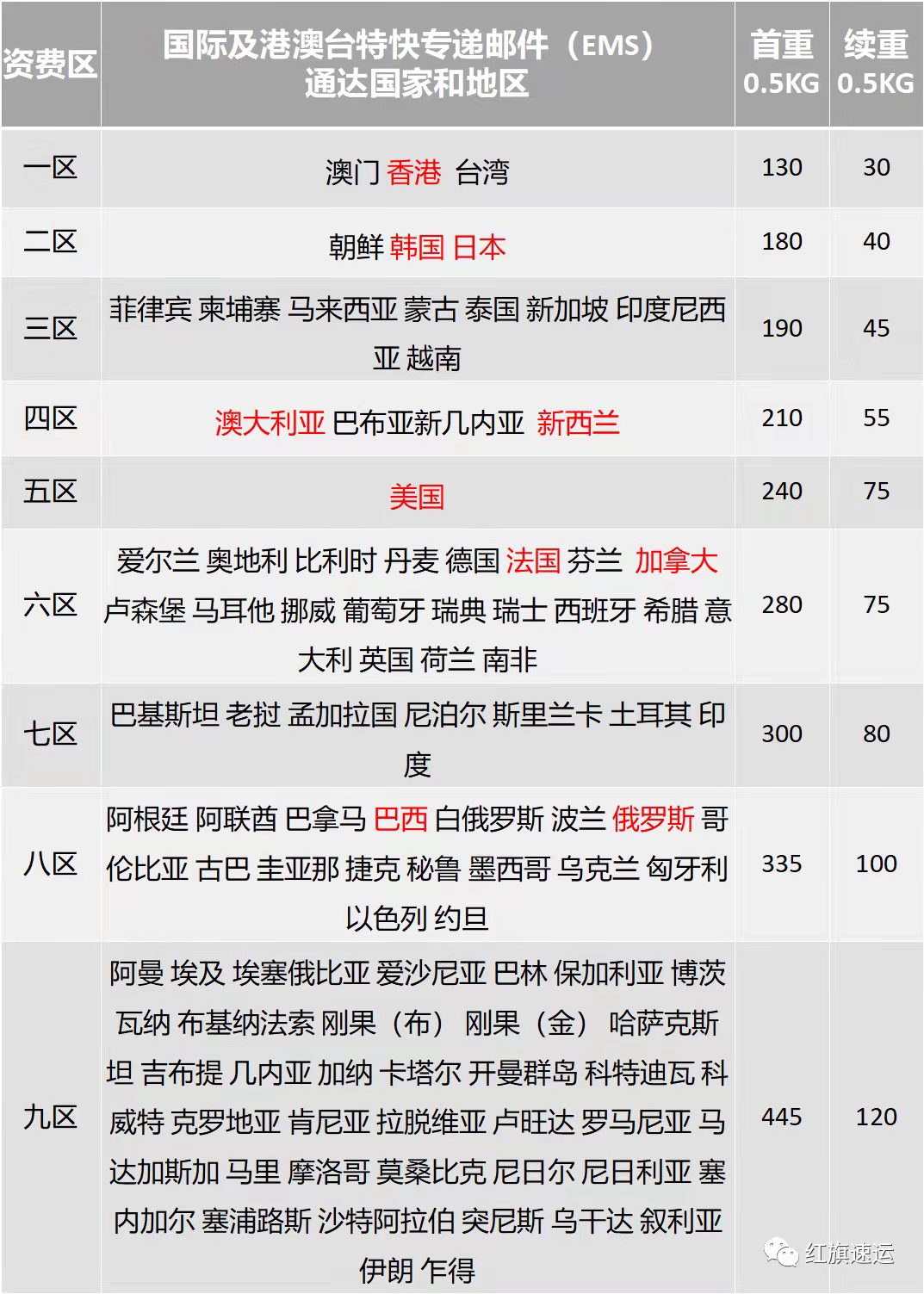 EMS國際快遞價格表